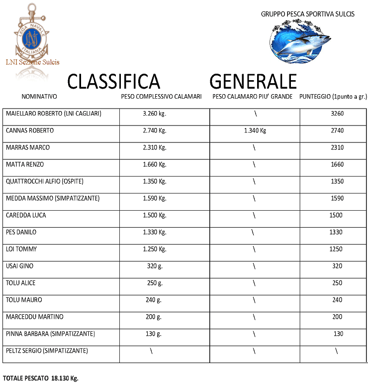 classifica pescata calamari LNI SULCIS 02.10.2013