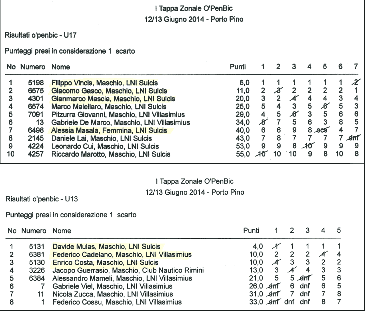 classifiche Porto Pino open bic 12 e 13 luglio 2014