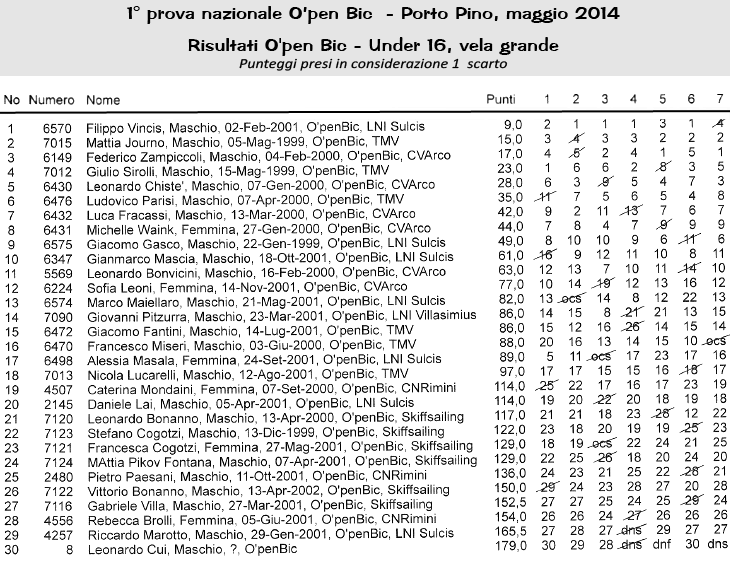 classifica definitiva openbic vela grande 3 maggio 2014 Porto Pino